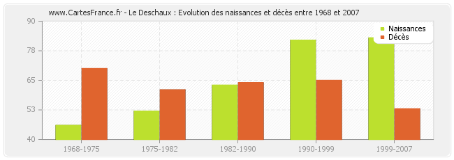 Le Deschaux : Evolution des naissances et décès entre 1968 et 2007